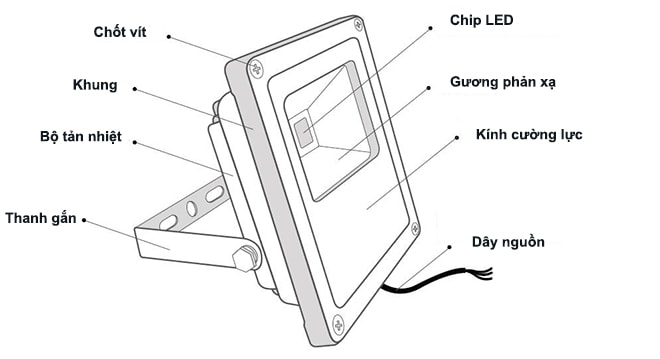 Đèn led pha được cấu tạo từ vật liệu cao cấp nên có độ bền cao