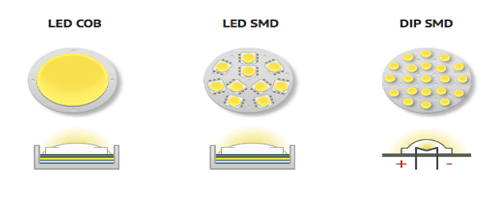 Phân loại chip LED