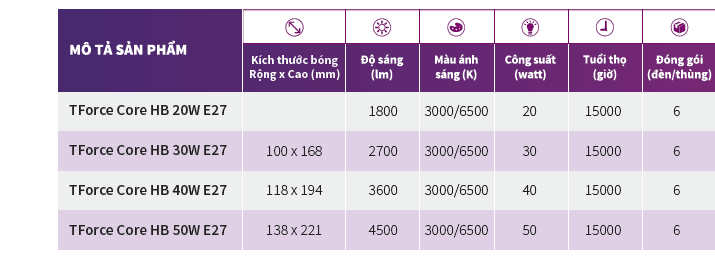 thông số kỹ thuật bóng đèn led bulb Philips TForce Core HB