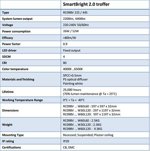 thông số kỹ thuật đèn led panel SmartBright Troffer RC098V Philips