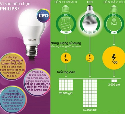 Tại sao lại nên sử dụng bóng đèn led Philips