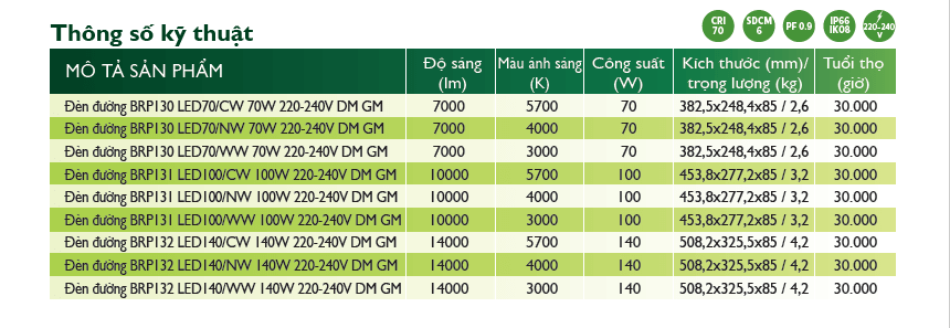 thông số kỹ thuật của đèn đường led philips smartbright 13x series dm gm