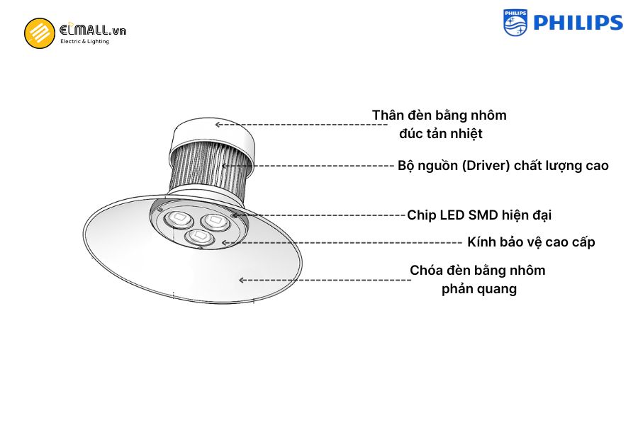 Cấu tạo đèn LED pha nhà xưởng Philips