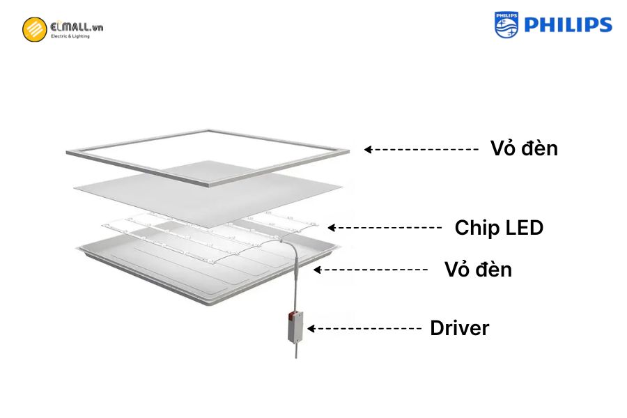 Cấu tạo của đèn LED panel Philips