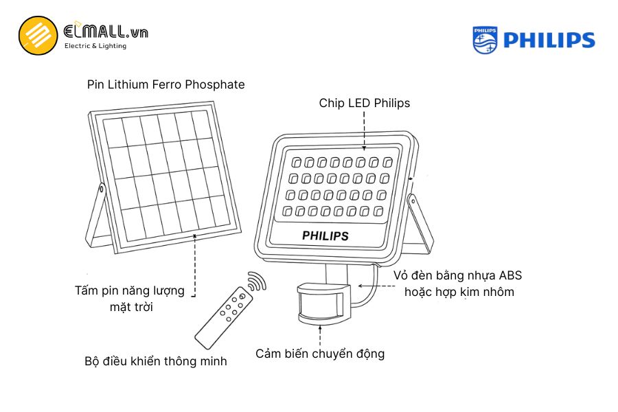 Cấu tạo của đèn LED pha năng lượng mặt trời Philips BVC080 LED9/765
