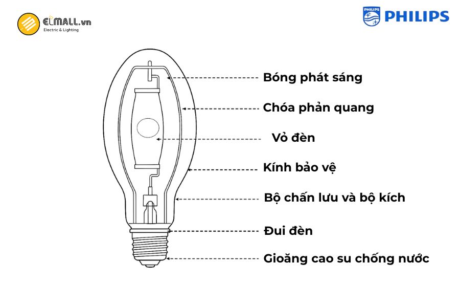 Đèn cao áp Philips được cấu tạo từ 7 bộ phận chính với độ bền cao, khả năng chống chịu tốt