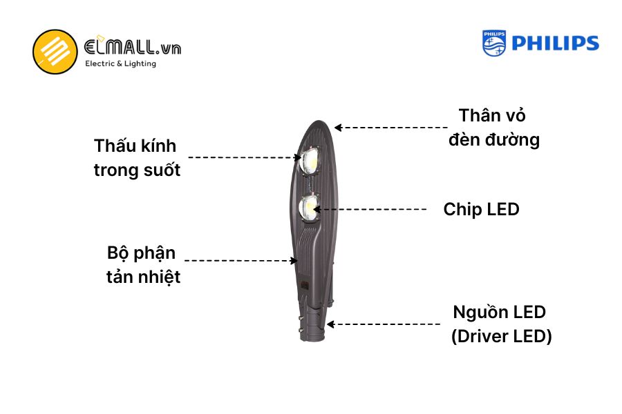 Đèn được cấu tạo từ 5 bộ phận chính nhằm đảm bảo hiệu suất và độ bền cao