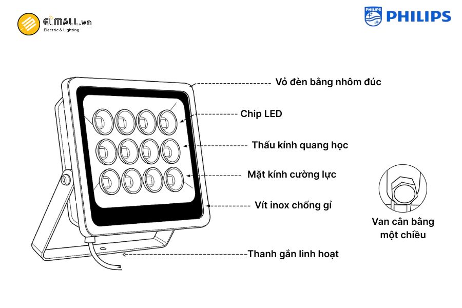 Đèn LED pha Philips được cấu tạo từ 7 bộ phận chính với độ bền cao, khả năng chống chịu tốt