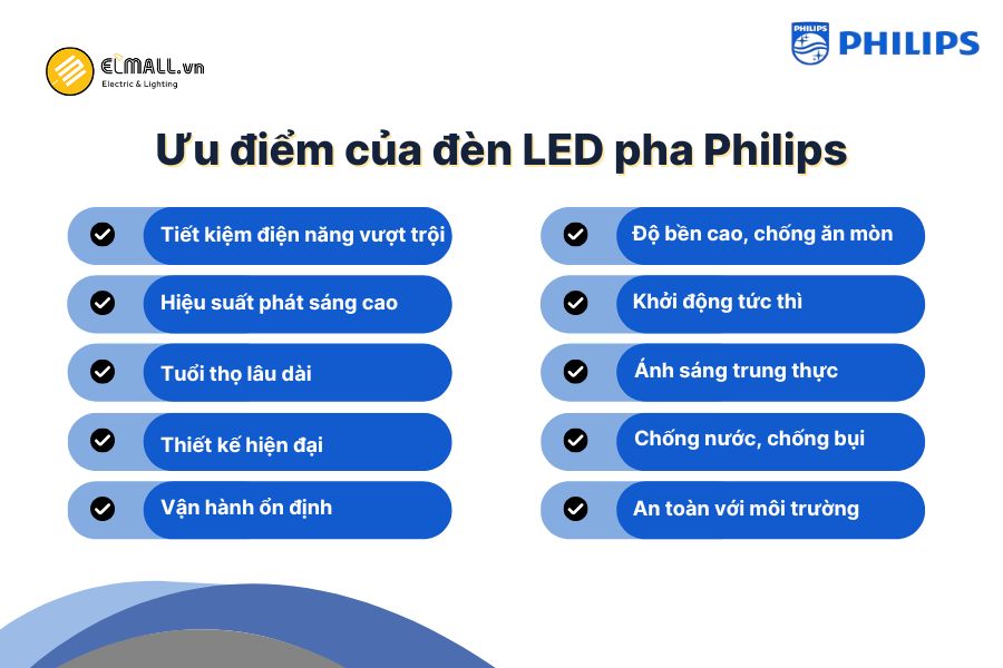 Đèn LED pha Philips có 10 ưu điểm nổi bật, mang đến ánh sáng mạnh mẽ, độ bền cao, tiết kiệm điện năng và hoạt động ổn định trong mọi điều kiện lắp đặt ngoài trời.