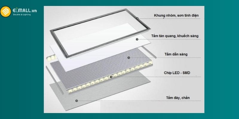 Cấu tạo đèn LED âm trần Panel