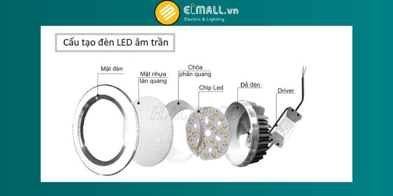 Cấu tạo đèn LED âm trần chiếu điểm Philips