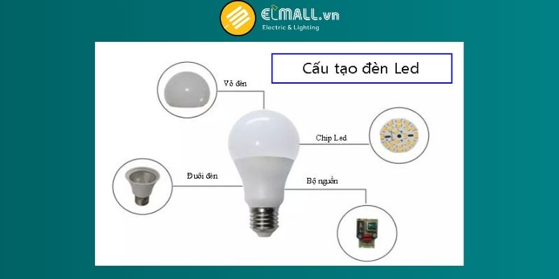 Cấu tạo đèn LED Bulb Philips